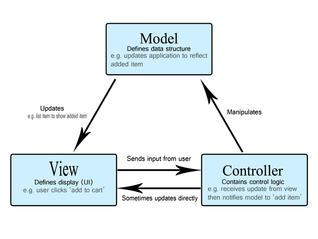 MVC-출처 MDN