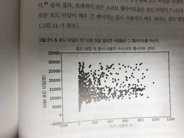 로드타임